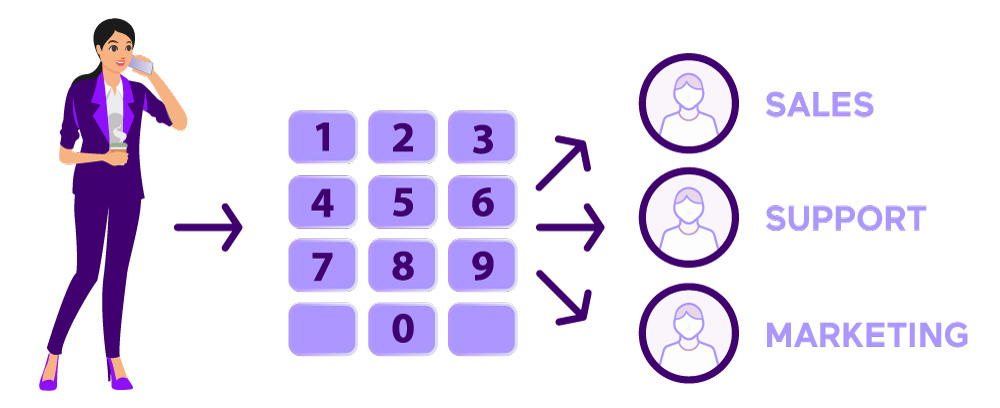 Illustration of a woman using a phone to navigate an IVR system with touchtone input, selecting options to route her call to different departments like Sales, Support, or Marketing.