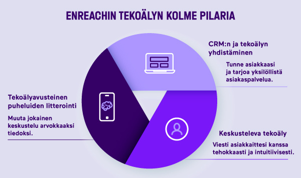 Enreachin 3 tekoälyn pilaria